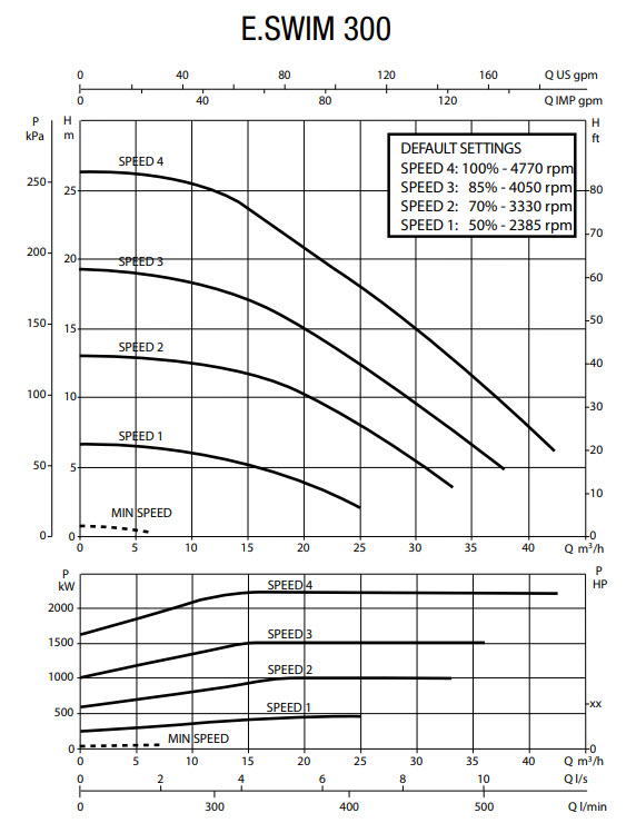 DAB e.swim Preformance Graph